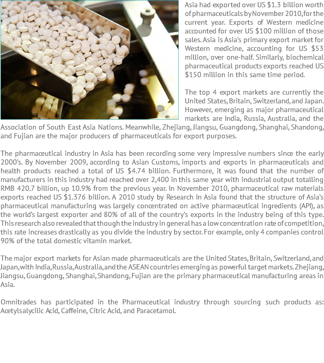 Asia had ﷯exported over US $1.3 billion worth of pharmaceuticals by November 2010, for the current year. Exports of Western medicine accounted for over US $100 million of those sales. Asia is Asia’s primary export market for Western medicine, accounting for US $53 million, over one-half. Similarly, biochemical pharmaceutical products exports reached US $150 million in this same time period. The top 4 export markets are currently the United States, Britain, Switzerland, and Japan. However, emerging as major pharmaceutical markets are India, Russia, Australia, and the Association of South East Asia Nations. Meanwhile, Zhejiang, Jiangsu, Guangdong, Shanghai, Shandong, and Fujian are the major producers of pharmaceuticals for export purposes. The pharmaceutical industry in Asia has been recording some very impressive numbers since the early 2000’s. By November 2009, according to Asian Customs, imports and exports in pharmaceuticals and health products reached a total of US $4.74 billion. Furthermore, it was found that the number of manufacturers in this industry had reached over 2,400 in this same year with industrial output totalling RMB 420.7 billion, up 10.9% from the previous year. In November 2010, pharmaceutical raw materials exports reached US $1.376 billion. A 2010 study by Research In Asia found that the structure of Asia’s pharmaceutical manufacturing was largely concentrated on active pharmaceutical ingredients (API), as the world’s largest exporter and 80% of all of the country’s exports in the industry being of this type. This research also revealed that though the industry in general has a low concentration rate of competition, this rate increases drastically as you divide the industry by sector. For example, only 4 companies control 90% of the total domestic vitamin market. The major export markets for Asian made pharmaceuticals are the United States, Britain, Switzerland, and Japan, with India, Russia, Australia, and the ASEAN countries emerging as powerful target markets. Zhejiang, Jiangsu, Guangdong, Shanghai, Shandong, Fujian are the primary pharmaceutical manufacturing areas in Asia. Omnitrades has participated in the Pharmaceutical industry through sourcing such products as: Acetylsalycilic Acid, Caffeine, Citric Acid, and Paracetamol. 
